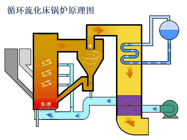 循環(huán)流化床鍋爐的燃燒