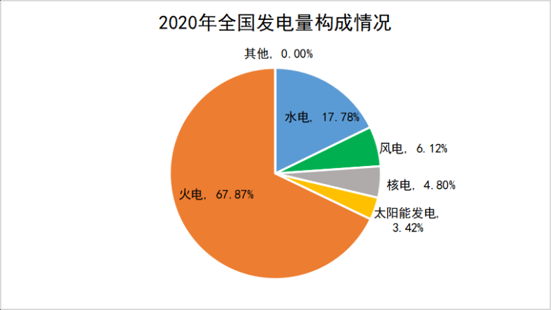 2011-2020年全國電力十年大盤(pán)點(diǎn)