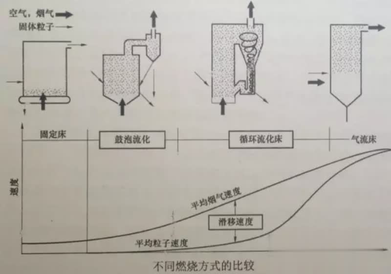 什么是流化床鍋爐和循環(huán)流化床鍋爐?