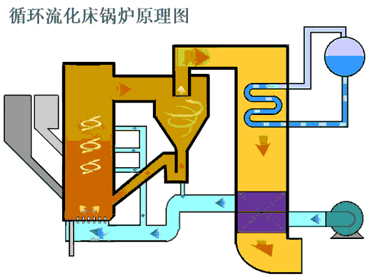 循環(huán)流化床鍋爐與其它燃煤鍋爐燃燒方式有何差異？