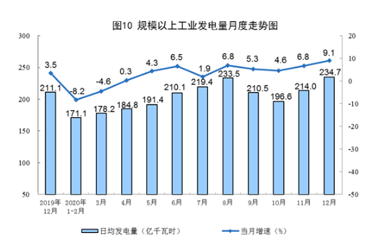 2020年12月能源生產(chǎn)情況：火電同比增長(cháng)9.2%