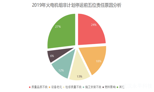 全國火電燃煤機組非計劃停運類(lèi)型及原因