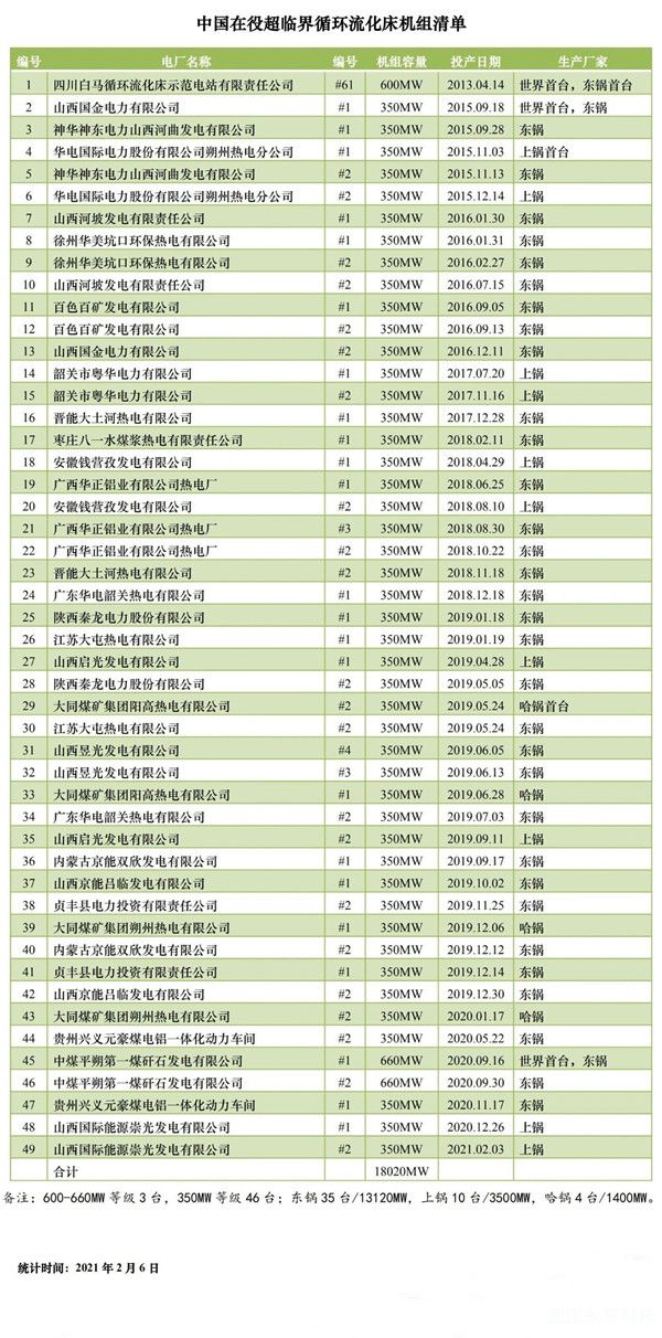 我國最新在役超臨界循環(huán)流化床機組清單