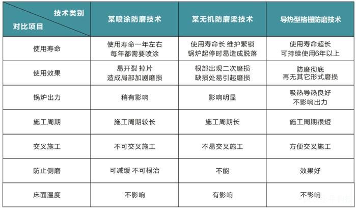 火電廠(chǎng)cfb鍋爐水冷壁防磨技術(shù)該如何選擇