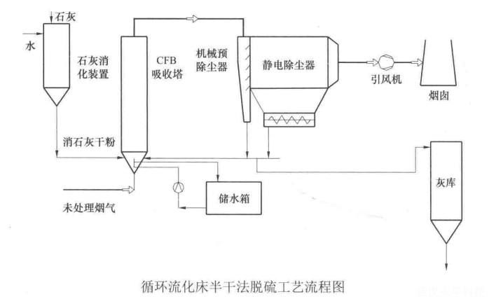 什么是循環(huán)流化床法脫硫工藝?