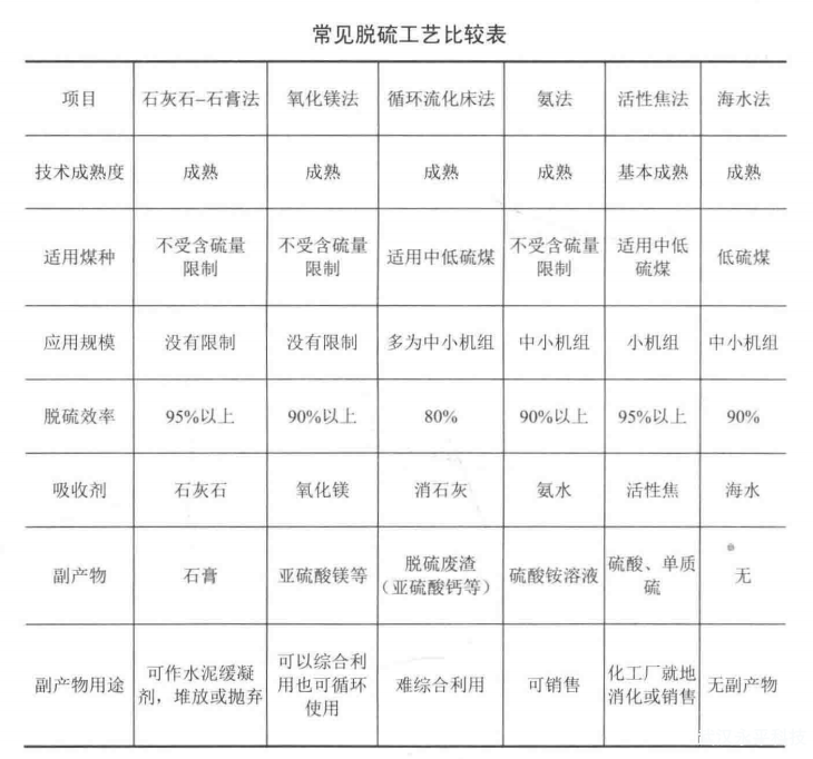 各種類(lèi)型的循環(huán)流化床鍋爐脫硫工藝有何特點(diǎn)?