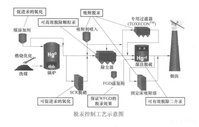 燃煤電廠(chǎng)采控制技術(shù)分為哪幾種