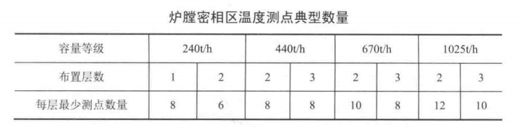 如何確定循環(huán)流化床鍋爐密相區溫度測點(diǎn)的安裝位置和安裝數量
