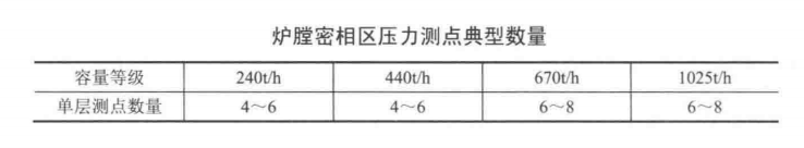 如何確定循環(huán)流化床鍋爐密相區壓力測點(diǎn)的安裝位置和安裝數量?