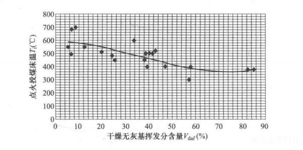 什么是循環(huán)流化床鍋爐的允許投煤溫度?